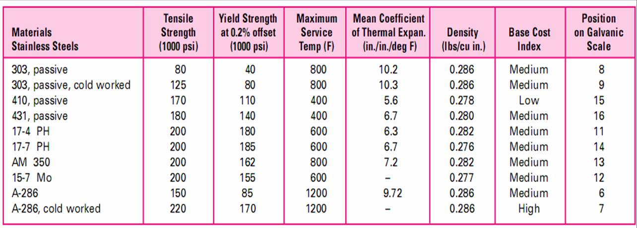CORROSION RESISTANT FASTENER MATERIAL